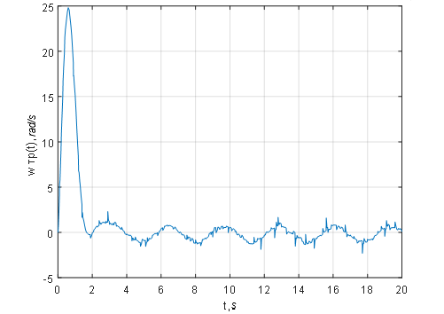 Speed of active yaw of the pipe at the outlet of the CHR stand